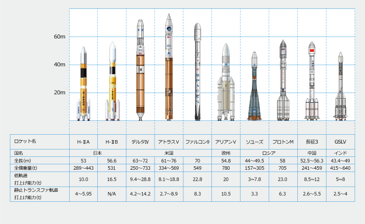 海外ロケットとの比較 ロケットの基礎知識 Column Jaxa 宇宙輸送技術部門